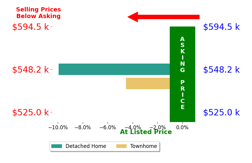 Bar chart comparing asking price vs selling price for LoKation Real Estate Roberts