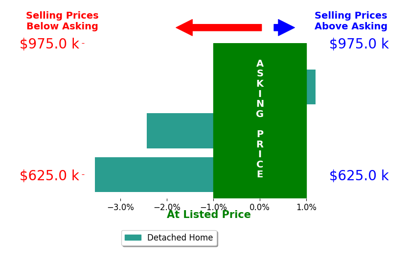 Bar chart comparing asking price vs selling price for Waterfront and Investment Specialist Shepherd