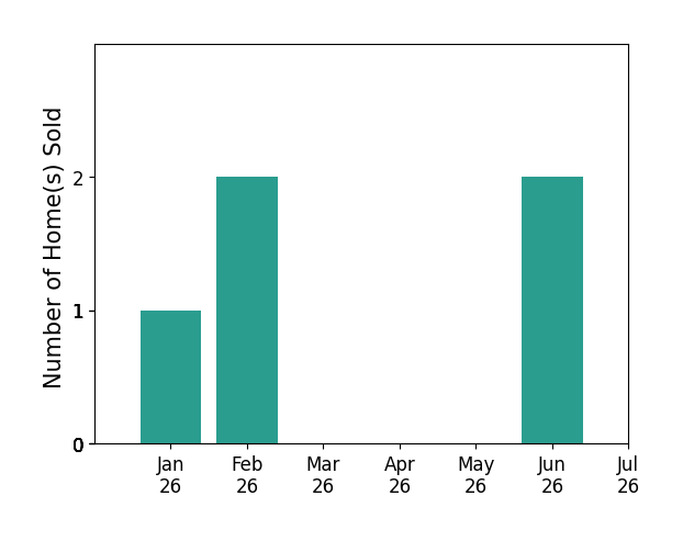 Bar chart of total home sales by Pamela Reynolds over the past 12 months