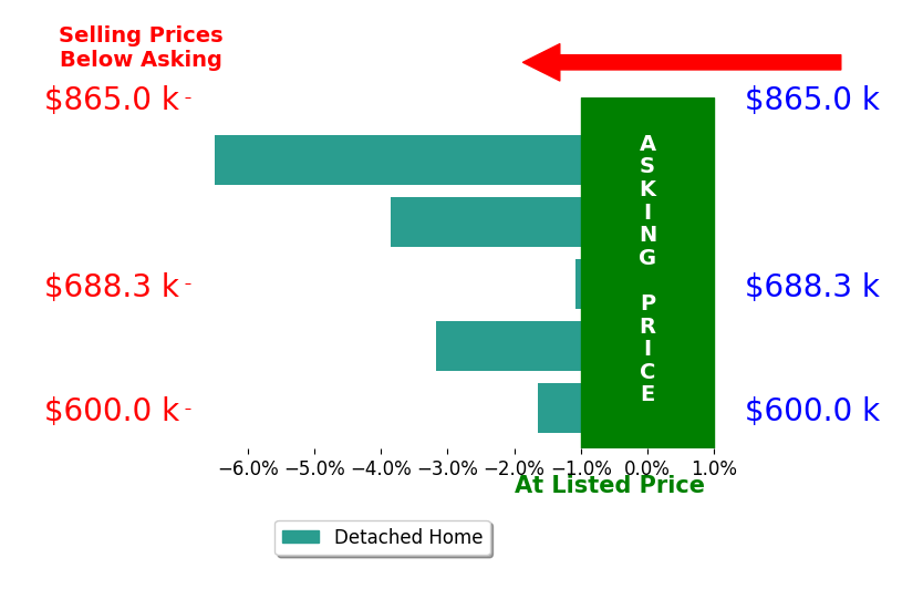 Bar chart comparing asking price vs selling price for Pamela Reynolds