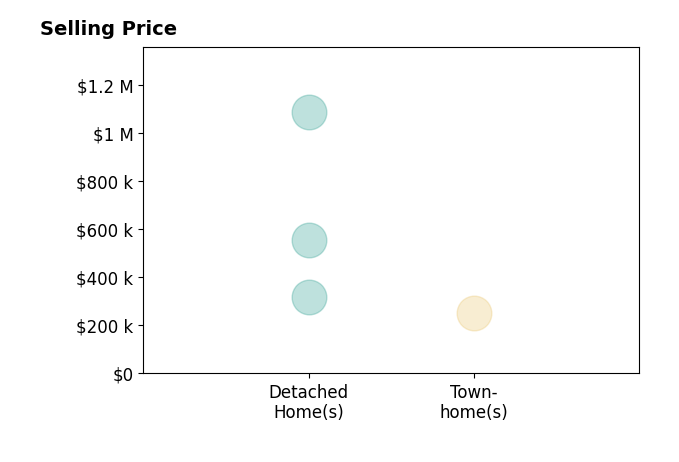 Histogram of home sales price ranges for David McKay