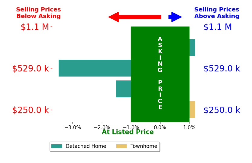 Bar chart comparing asking price vs selling price for David McKay