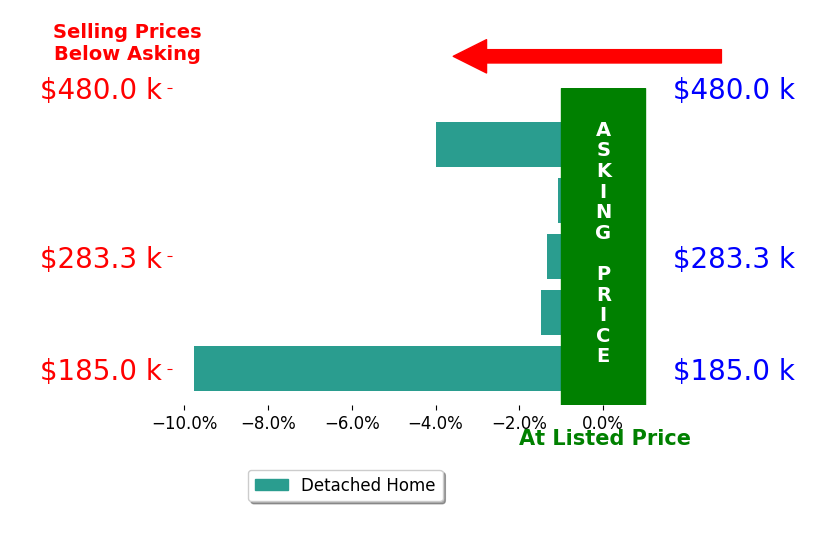 Bar chart comparing asking price vs selling price for Jordan Reed