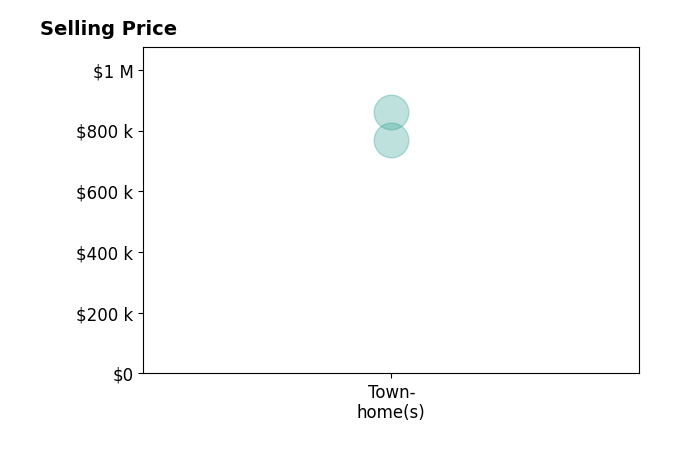 Histogram of home sales price ranges for Solutions With Laura Lewis