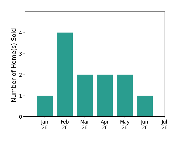 Bar chart of total home sales by Wendy Dixon over the past 12 months