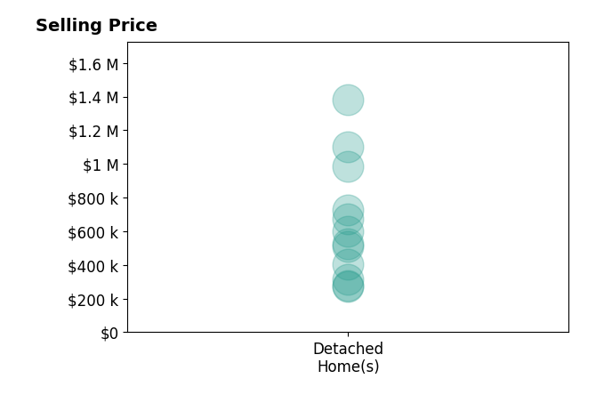 Histogram of home sales price ranges for Wendy Dixon