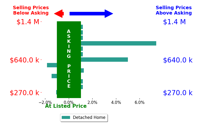 Bar chart comparing asking price vs selling price for Wendy Dixon