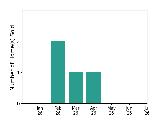 Bar chart of total home sales by Linda Carter over the past 12 months