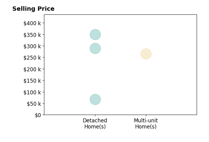 Histogram of home sales price ranges for Linda Carter