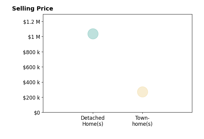 Histogram of home sales price ranges for Rebekah Ramquist