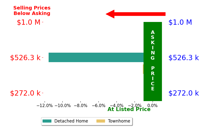 Bar chart comparing asking price vs selling price for Rebekah Ramquist
