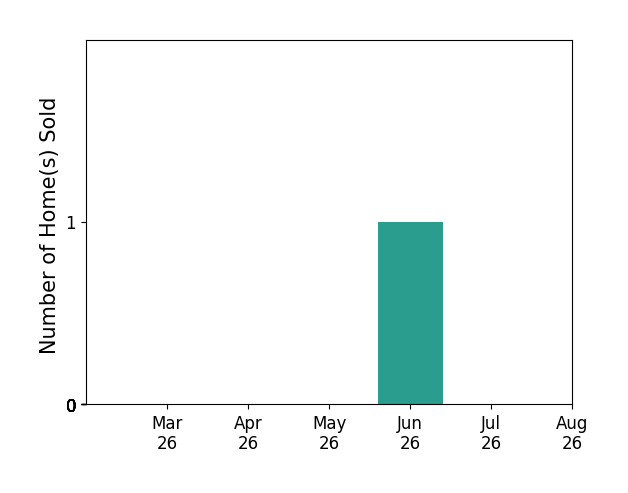MICHELLE GREGORY sold 1 home in June 2026, for a total of 1 homes.