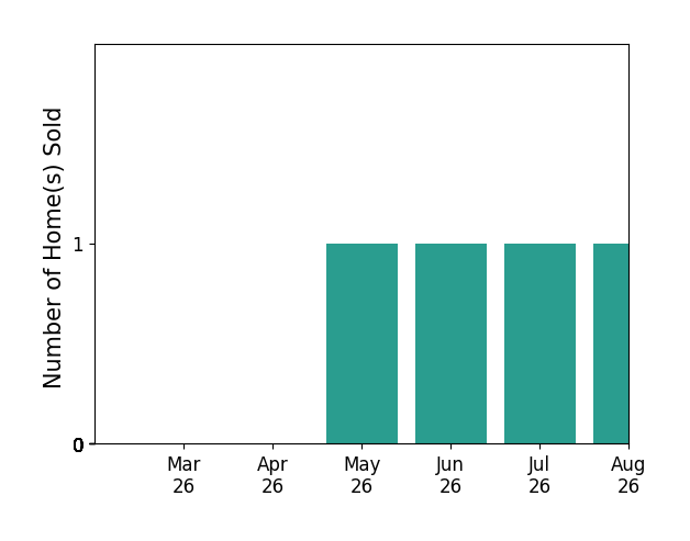 GENEVIEVE REILLY sold 1 home in May 2026, 1 home in June 2026, for a total of 2 homes.