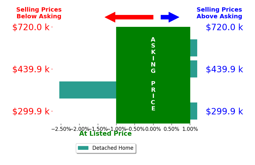 GENEVIEVE REILLY's sold homes closed 0.0% at asking on average, with 0 homes above, 0 below, and 2 at asking price.