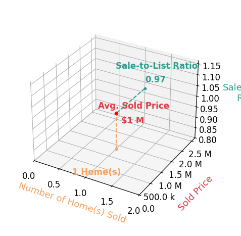 Brittany Maxton sold 1 homes with an average sold price of $1.3M and an average sale-to-list ratio of 97.0%.