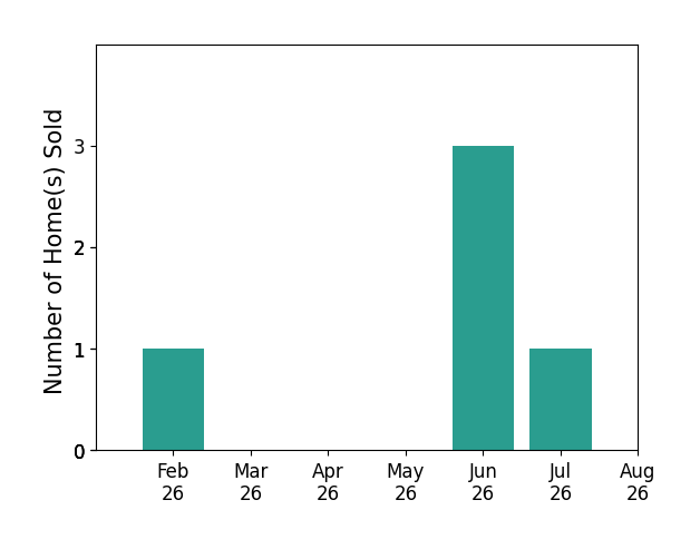 Bar chart of total home sales by Jenny Coleman over the past 12 months