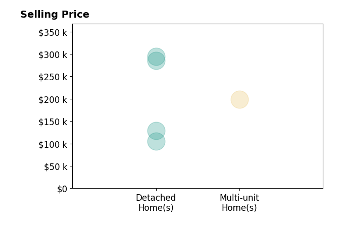 Histogram of home sales price ranges for Jenny Coleman