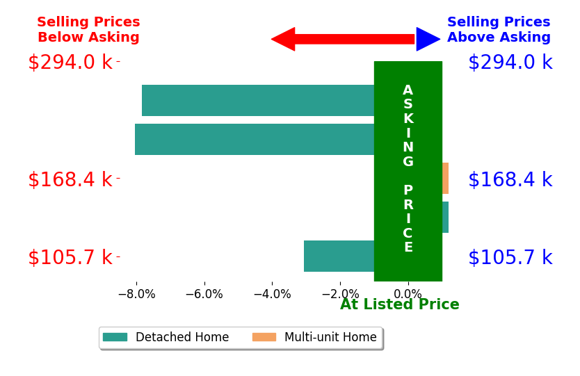 Bar chart comparing asking price vs selling price for Jenny Coleman