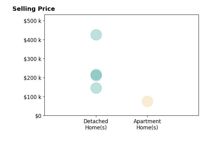 Histogram of home sales price ranges for Amber Marshall