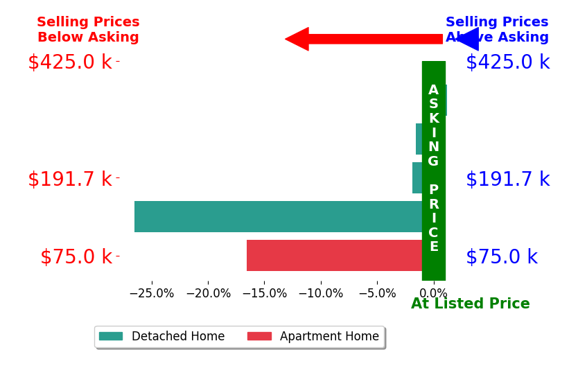 Bar chart comparing asking price vs selling price for Amber Marshall