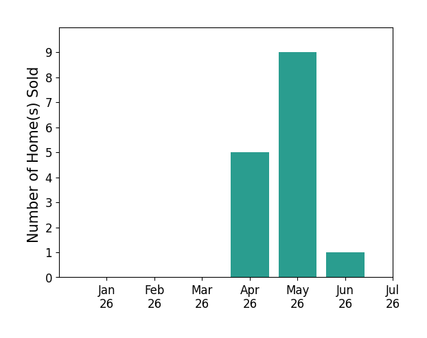 Bar chart of total home sales by Sarah Doran over the past 12 months