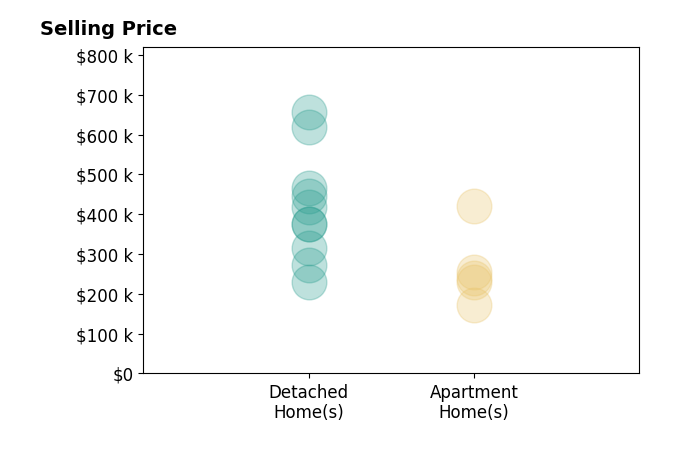 Histogram of home sales price ranges for Sarah Doran