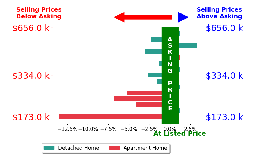 Bar chart comparing asking price vs selling price for Sarah Doran