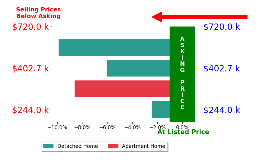 Bar chart comparing asking price vs selling price for Pat Tingle