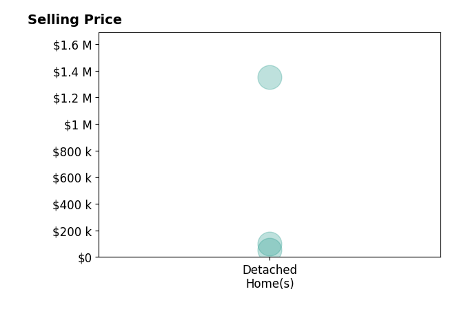 Histogram of home sales price ranges for Ralph Morgan