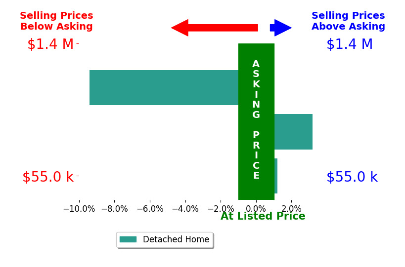 Bar chart comparing asking price vs selling price for Ralph Morgan