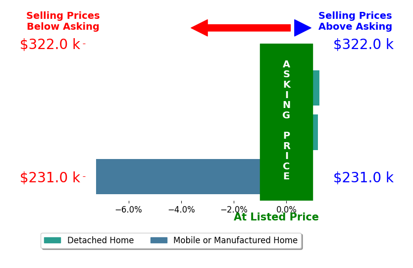 Bar chart comparing asking price vs selling price for Heath Bunn