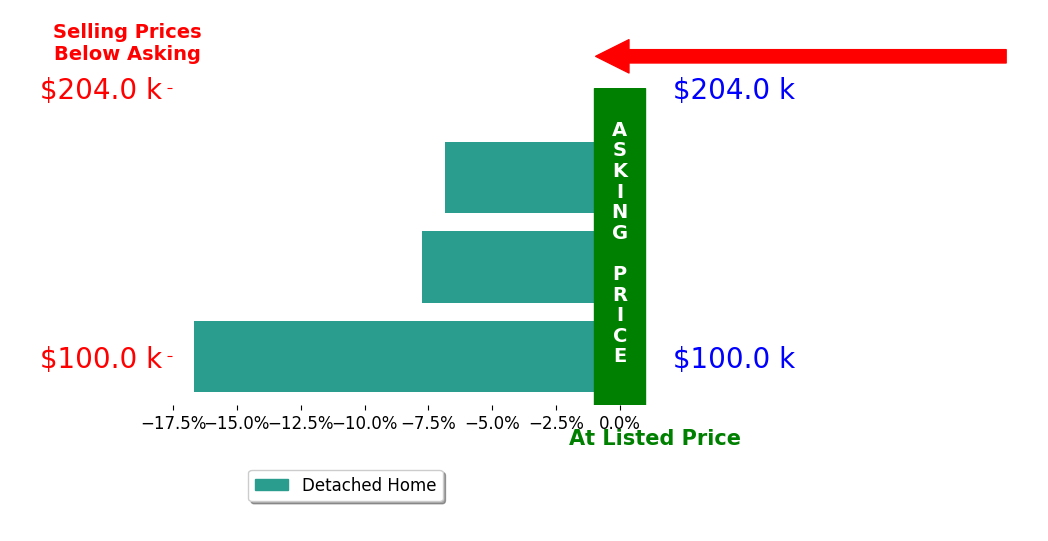 Bar chart comparing asking price vs selling price for Jennifer Selby