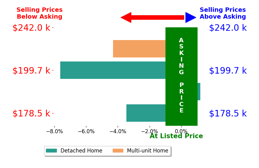 Bar chart comparing asking price vs selling price for Stacey Allspach