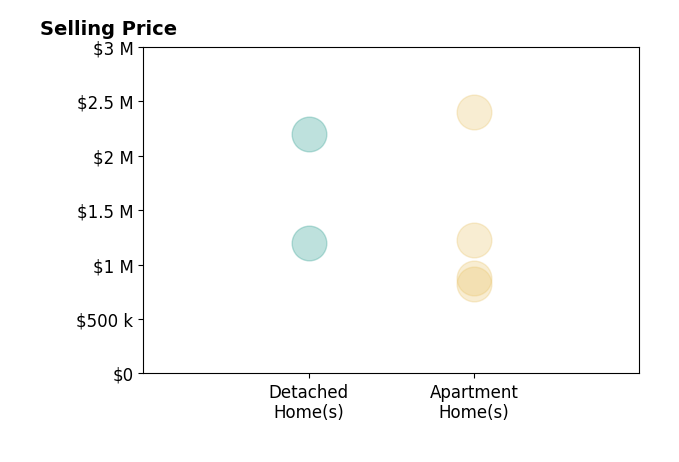 Histogram of home sales price ranges for Cathy Rogers