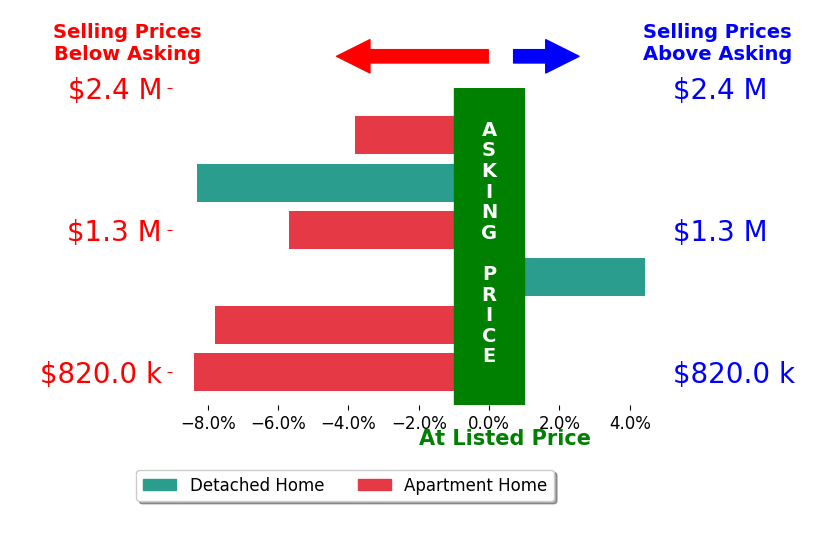 Bar chart comparing asking price vs selling price for Cathy Rogers