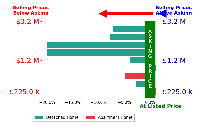 Bar chart comparing asking price vs selling price for James Prange