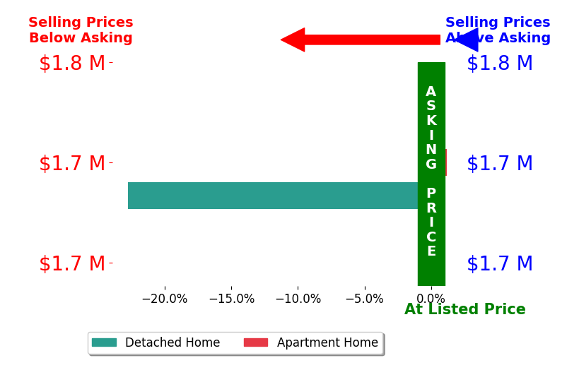 Bar chart comparing asking price vs selling price for Debbie Bur