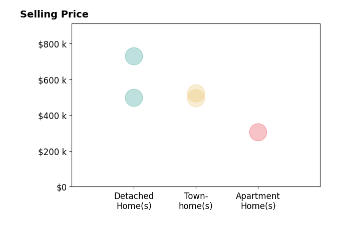 Tiffany Izenour's sold homes include townhomes from $495K to $525K, detached homes at $730K.