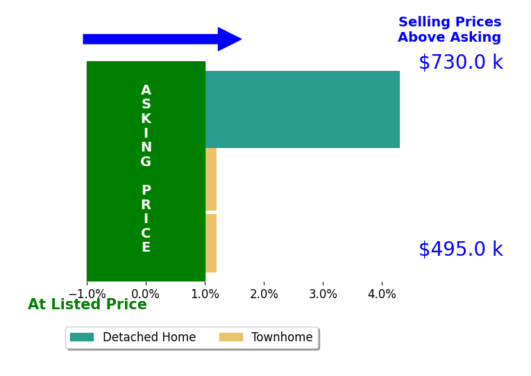 Tiffany Izenour's sold homes closed 1.1% above asking on average, with 1 homes above, 0 below, and 2 at asking price.