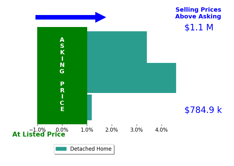 Bar chart comparing asking price vs selling price for Jennifer Kloppman