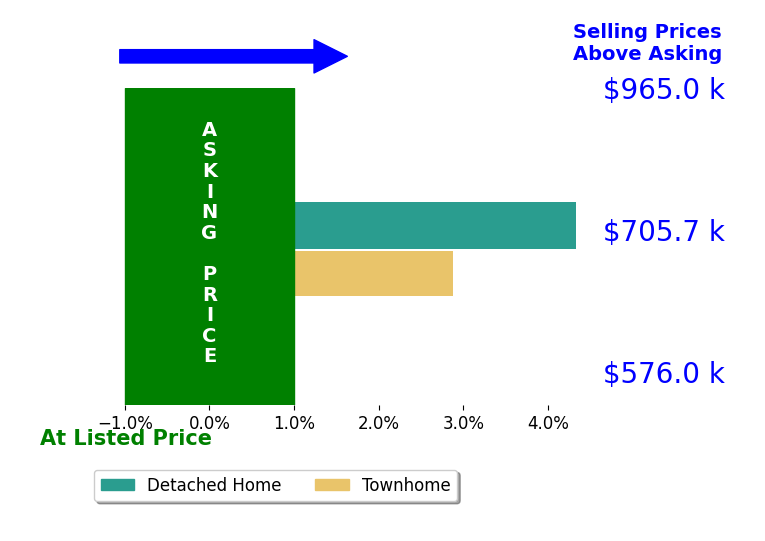 Regina Gahunia's sold homes closed 2.9% above asking on average, with 1 homes above, 0 below, and 0 at asking price.