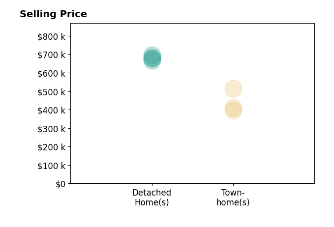Histogram of home sales price ranges for Hanan Sabah