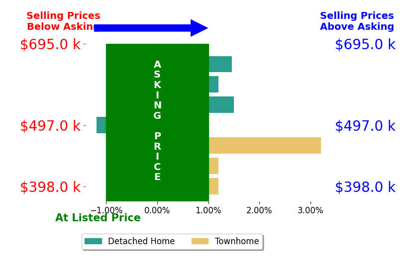 Bar chart comparing asking price vs selling price for Hanan Sabah