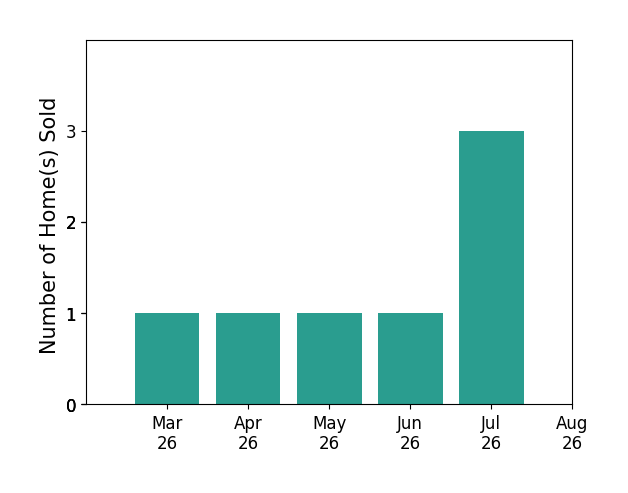 Lynn ONeill sold 1 home in March 2026, 1 home in April 2026, 1 home in May 2026, 1 home in June 2026, for a total of 4 homes.