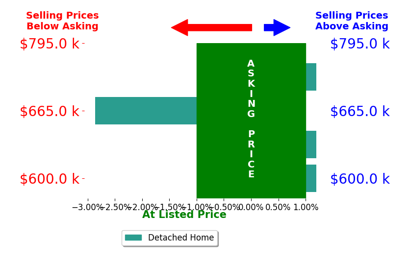 Lynn ONeill's sold homes closed 0.3% below asking on average, with 0 homes above, 1 below, and 3 at asking price.