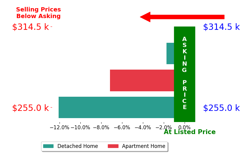 Bar chart comparing asking price vs selling price for Trisha Kopinski