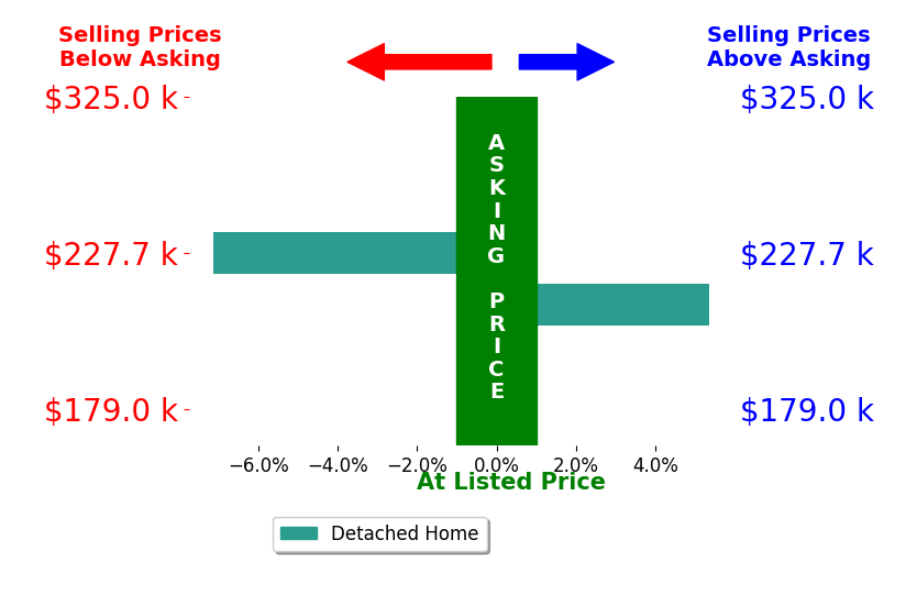 Bar chart comparing asking price vs selling price for Susan Crockett