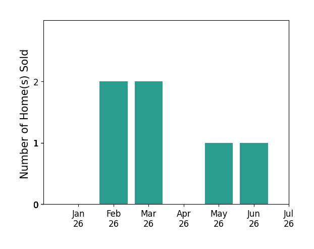 Bar chart of total home sales by Megan Snow over the past 12 months