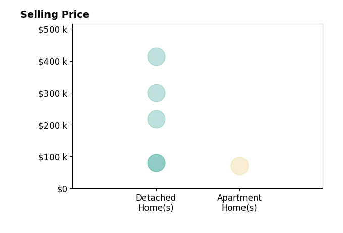 Histogram of home sales price ranges for Megan Snow
