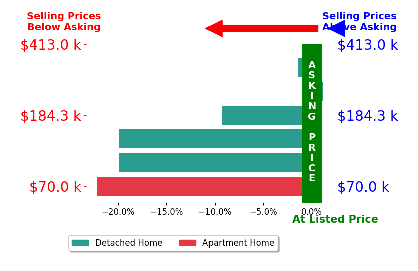 Bar chart comparing asking price vs selling price for Megan Snow